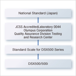 A traceability diagram from a DSX500 series opto-digital microscope